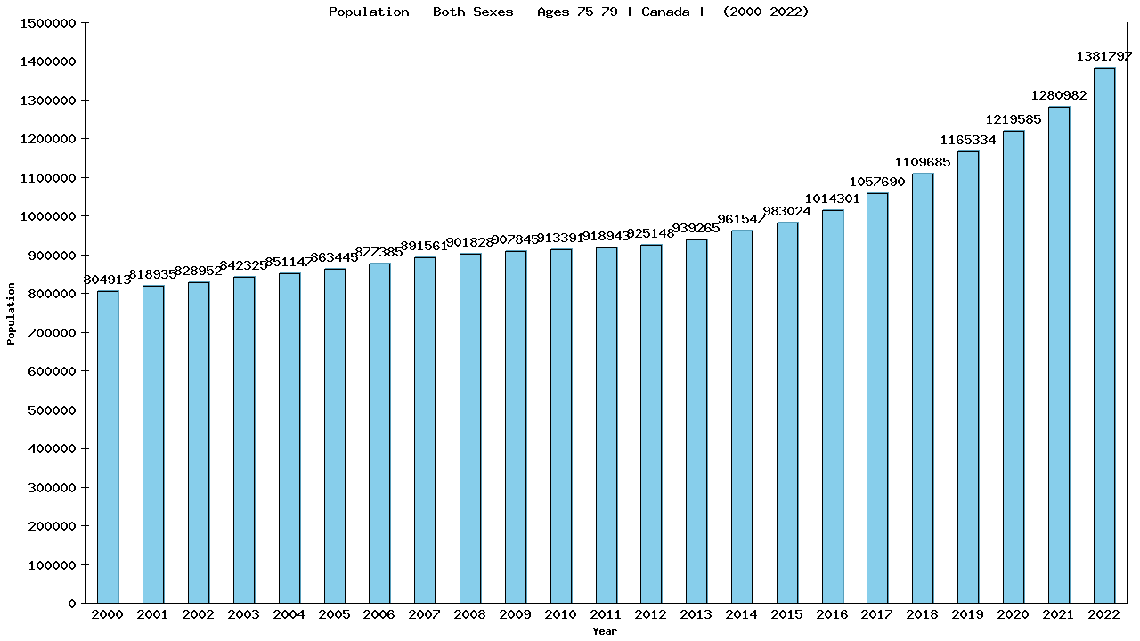 Graph showing Population - Both Sexes - Aged 75-79 - [2000-2022] | Canada, Canada